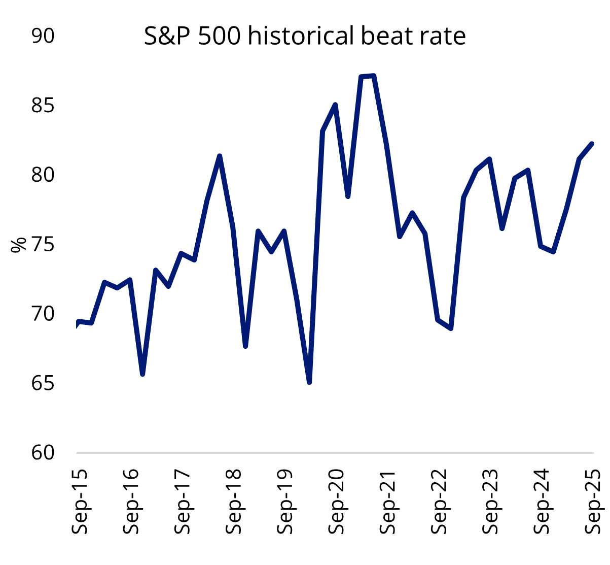 Q3 2025 saw the highest earnings beat since 2021