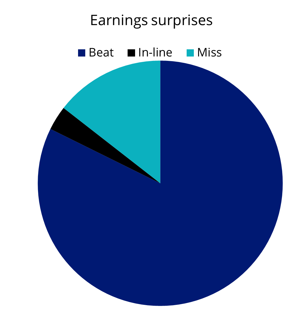 Q3 2025 saw the highest earnings beat since 2021