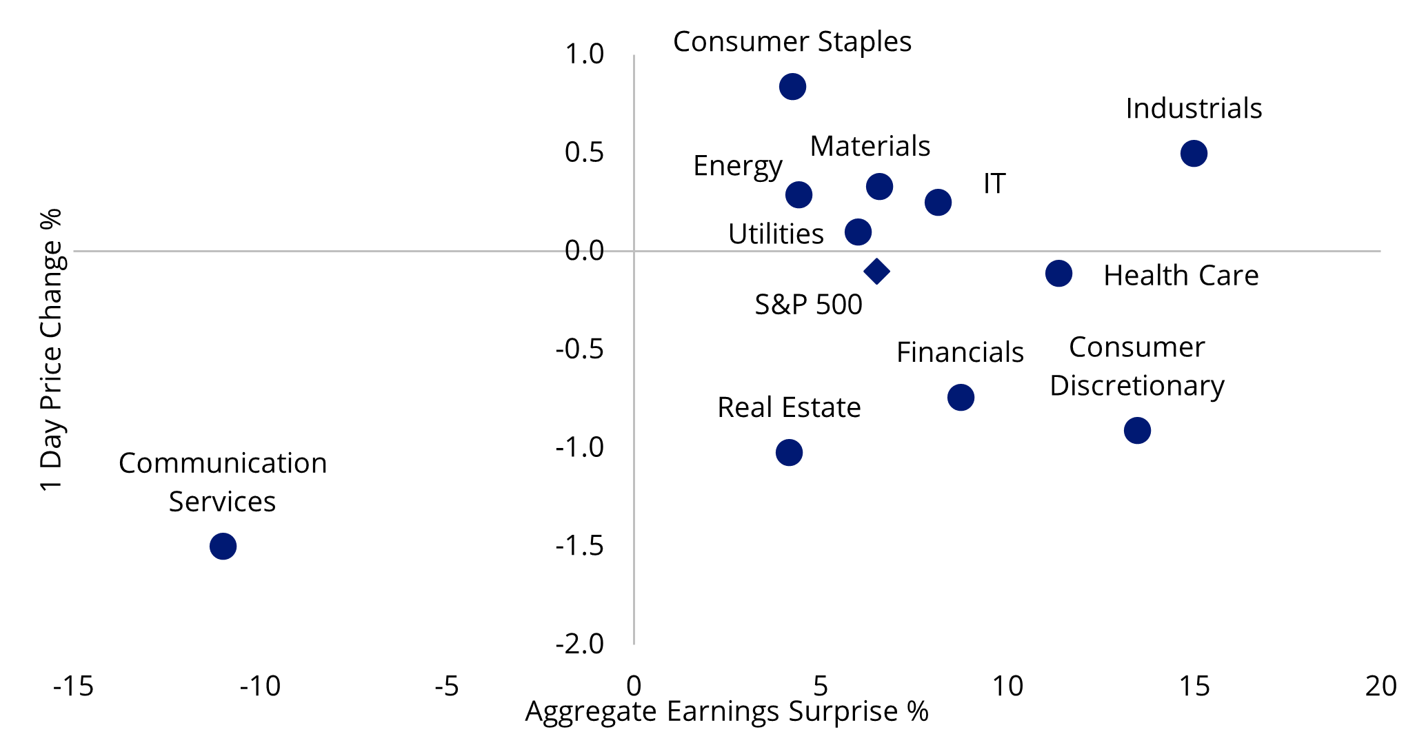 Q3 2025 earnings surprise vs 1-day price reaction - by sector