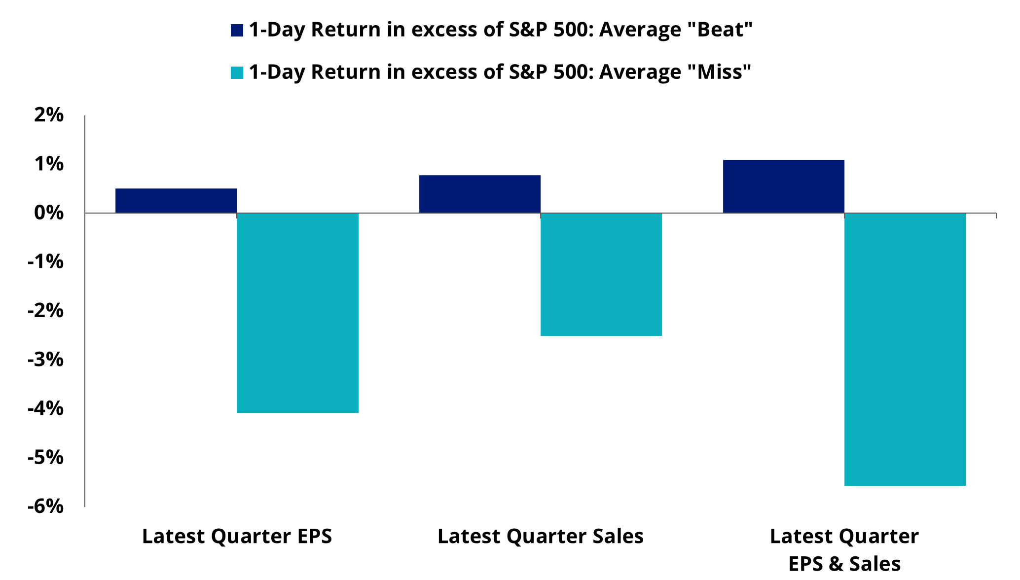 Earnings misses met with outsized price declines