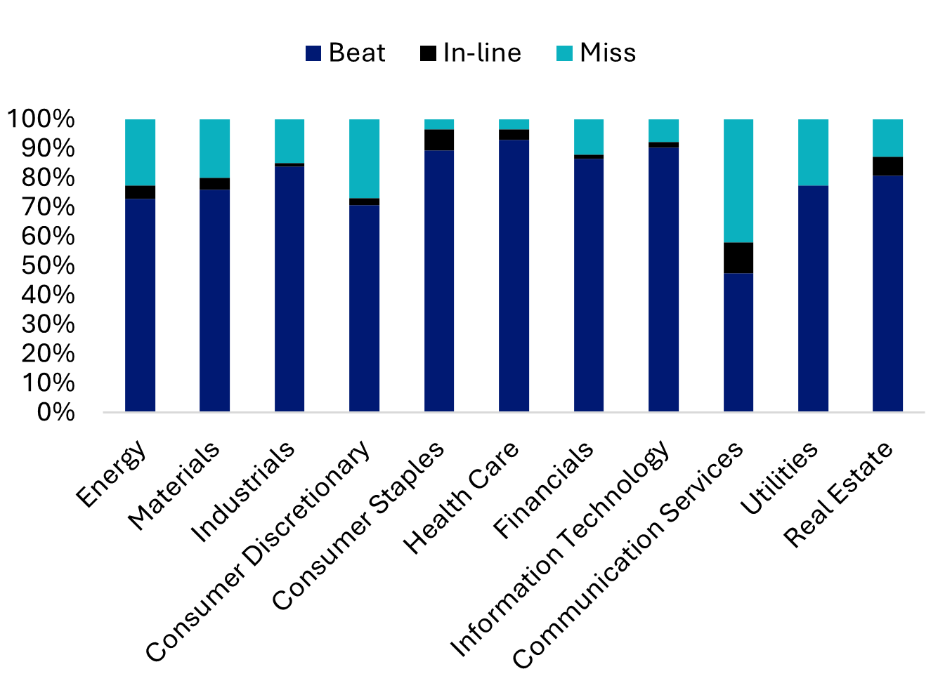 Sector breakdown of earnings