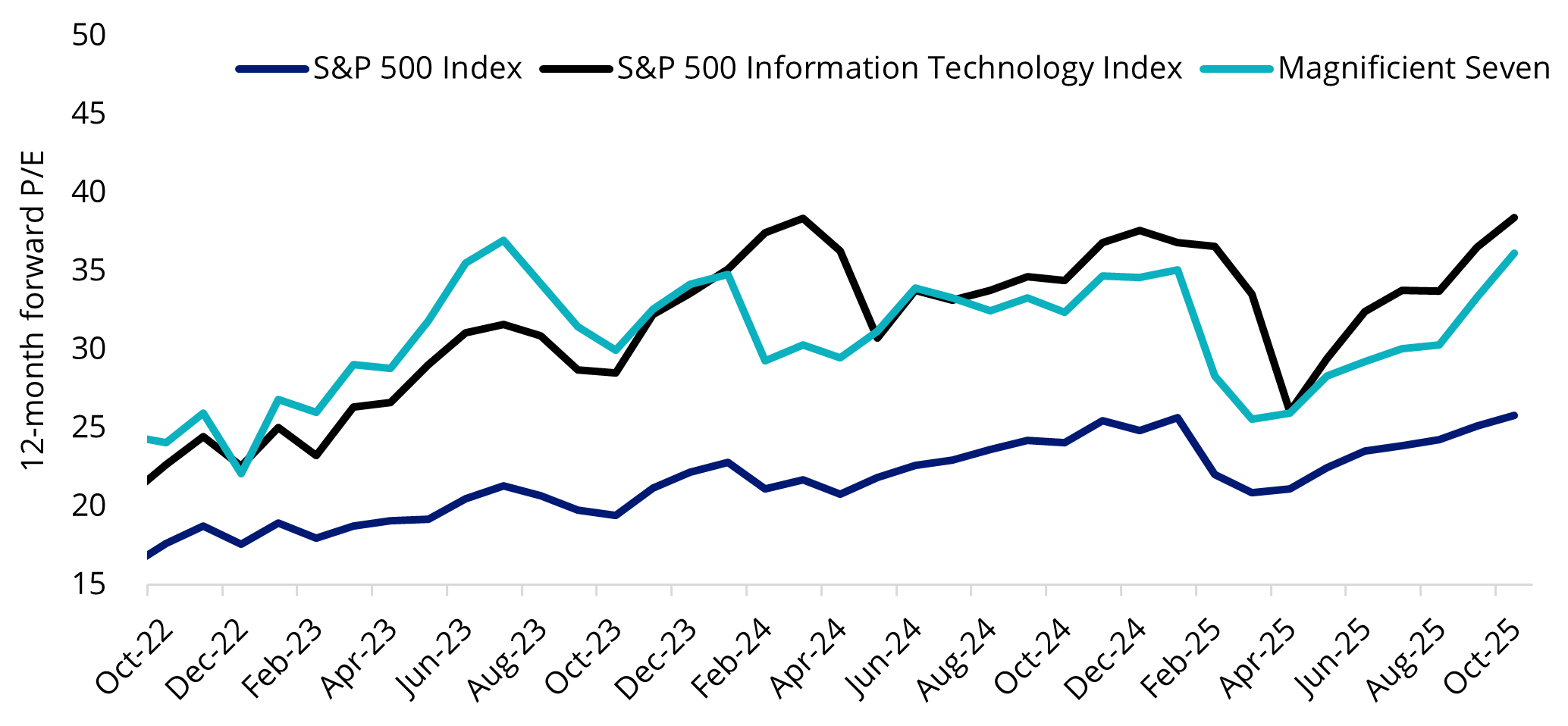 Tech valuations back to historical highs