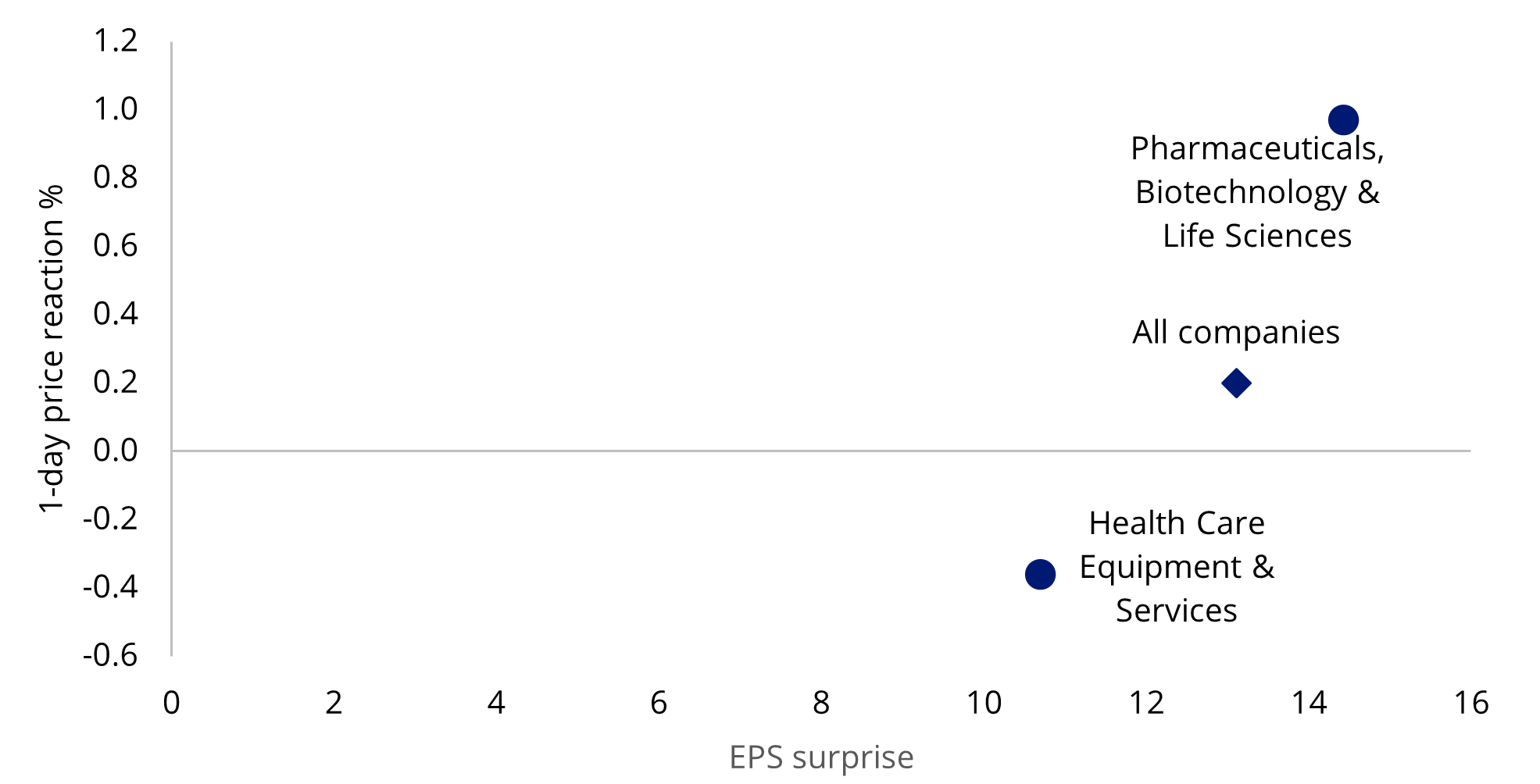 Health care companies EPS surprises vs 1-day price reaction