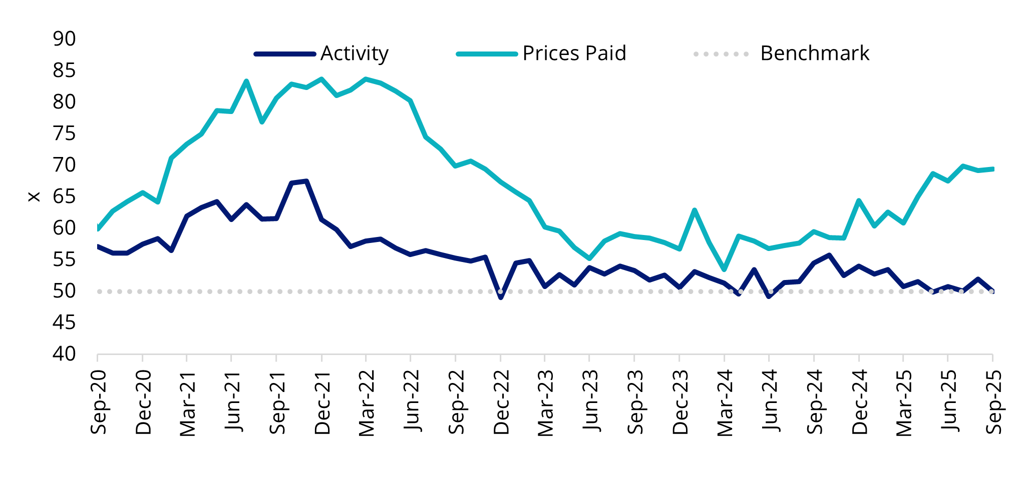 US ISM services activity vs price paid