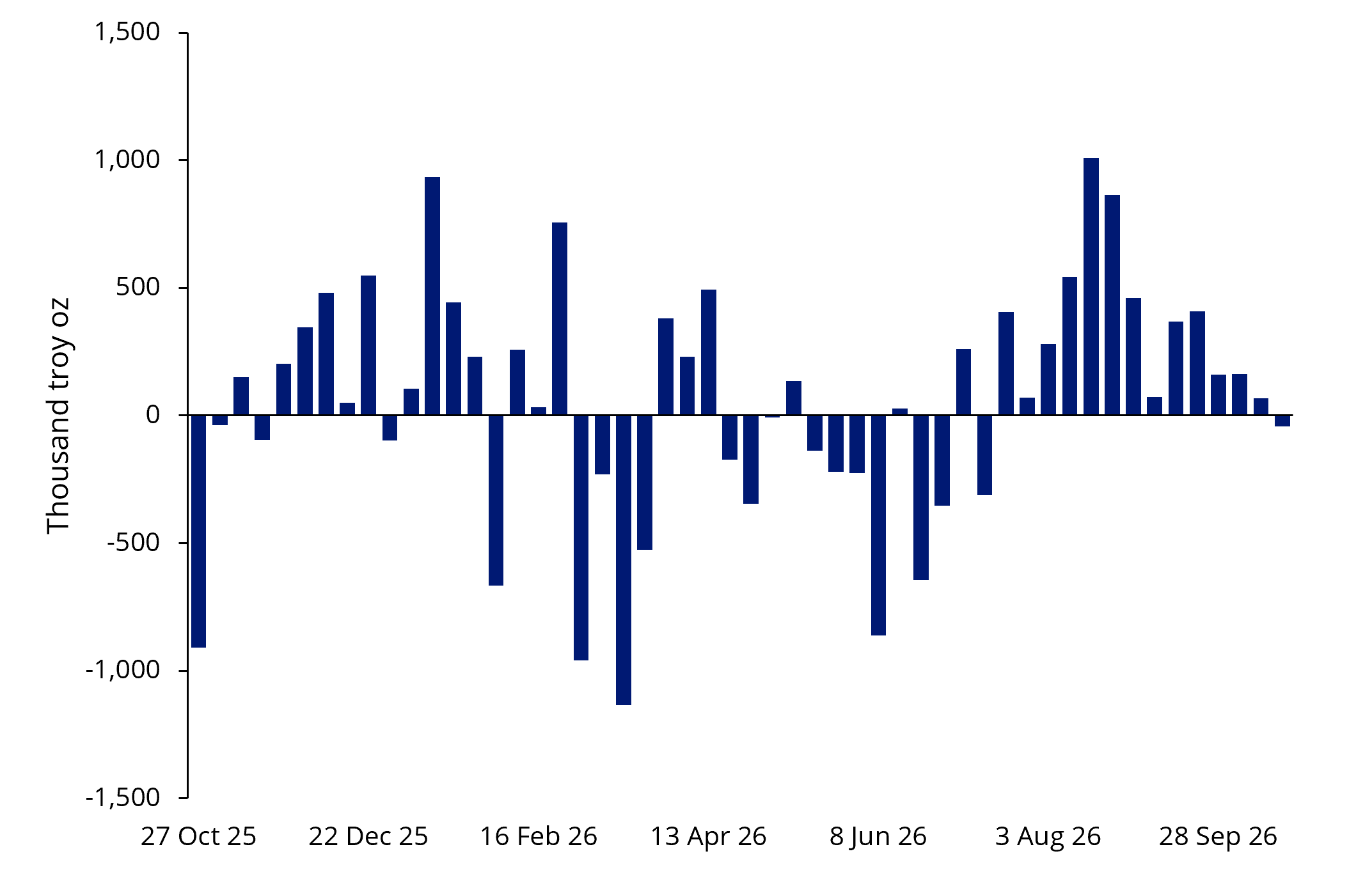 13 weeks of additions to gold ETF holdings through to mid-October