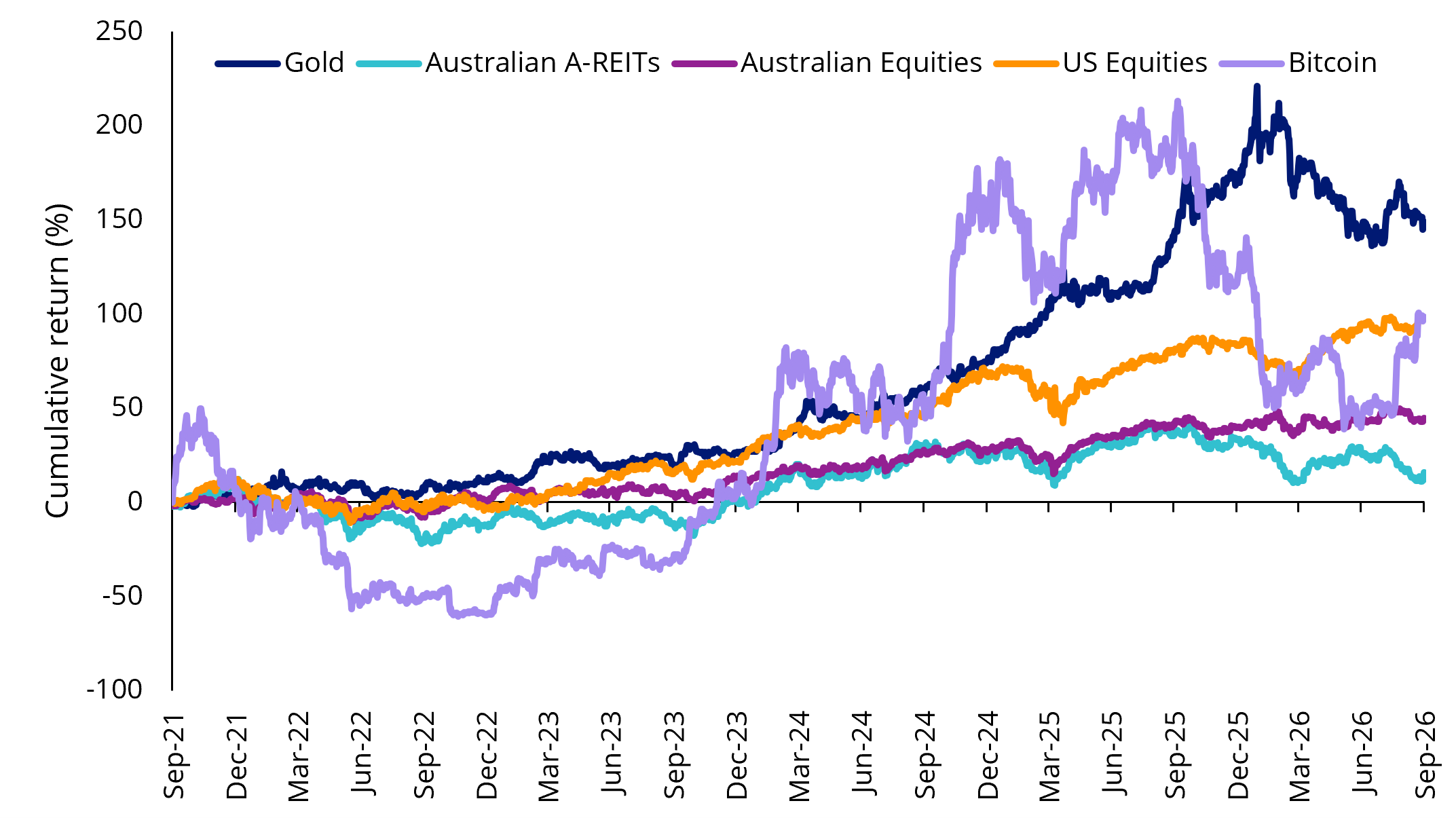 5 year cumulative return of major asset classes