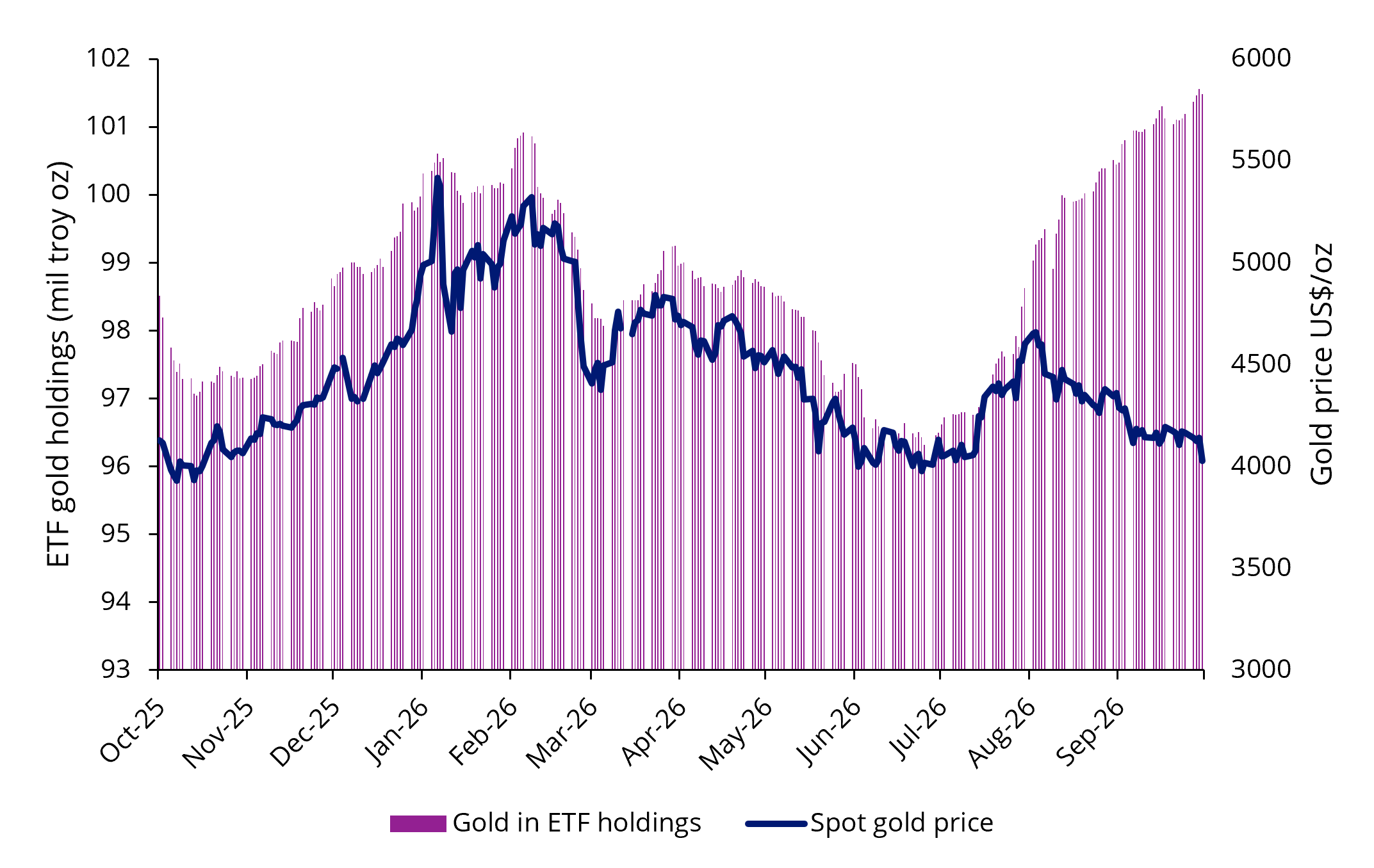 Gold in ETF holdings rise as bullion prices retreat