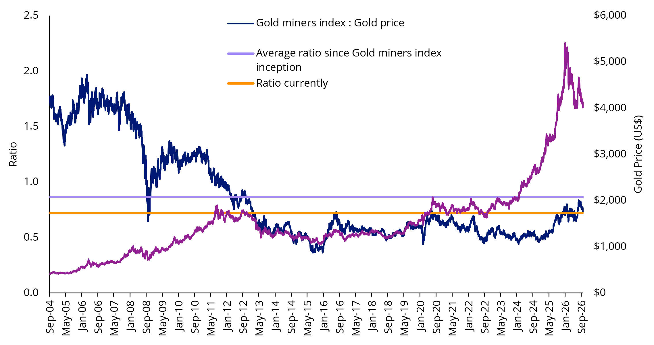 Gold miners’ discount to bullion has narrowed, but remains