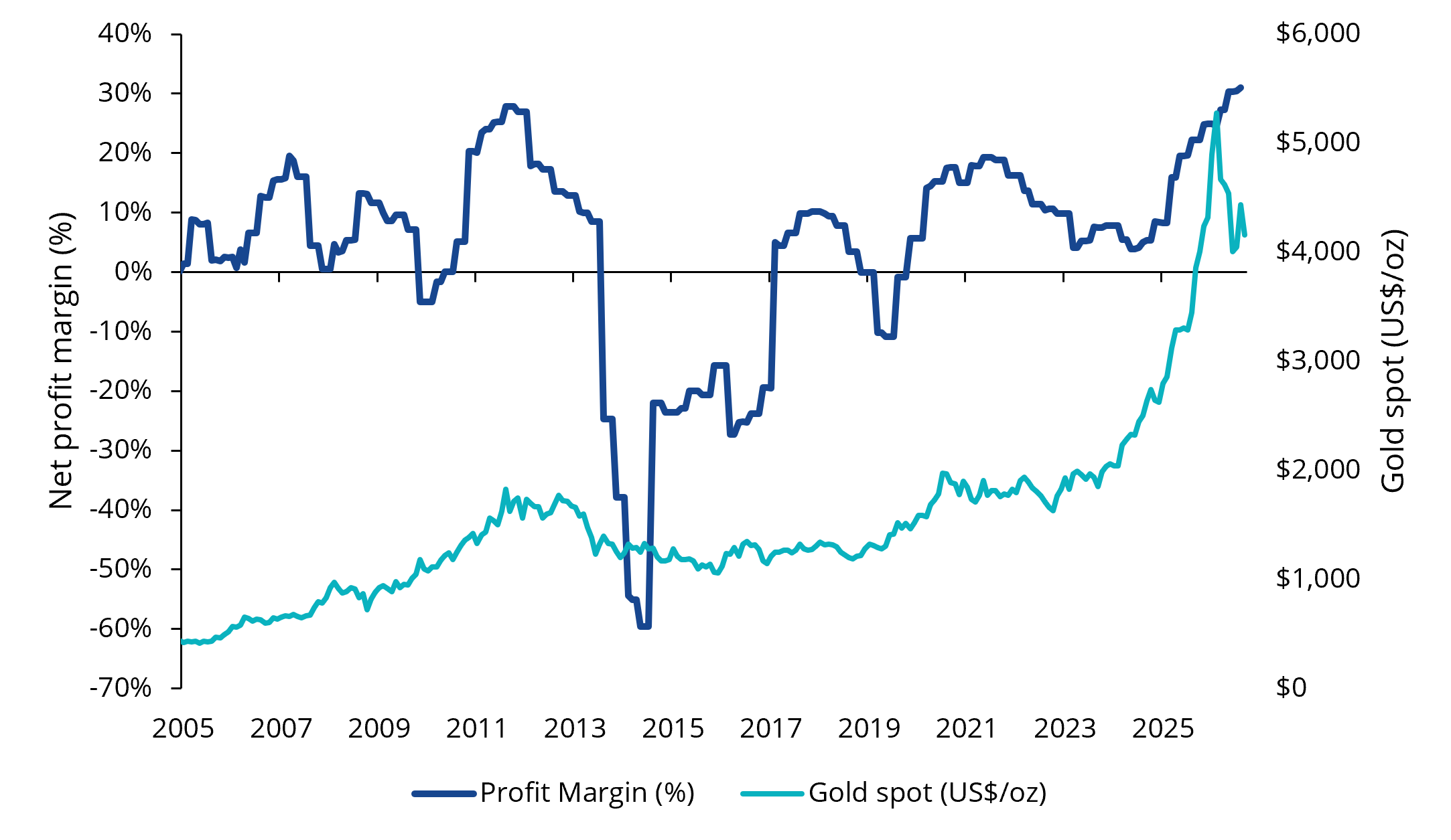 Profit margins vs gold price