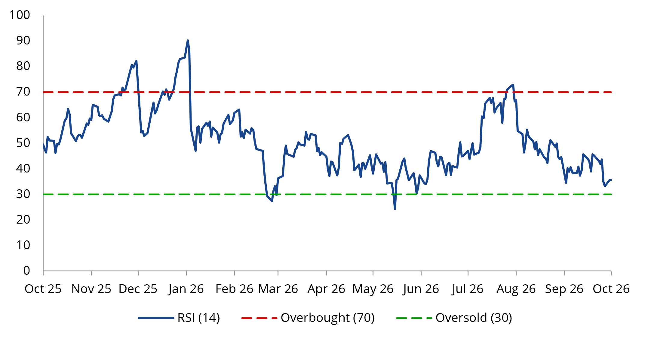 Relative strength index of gold