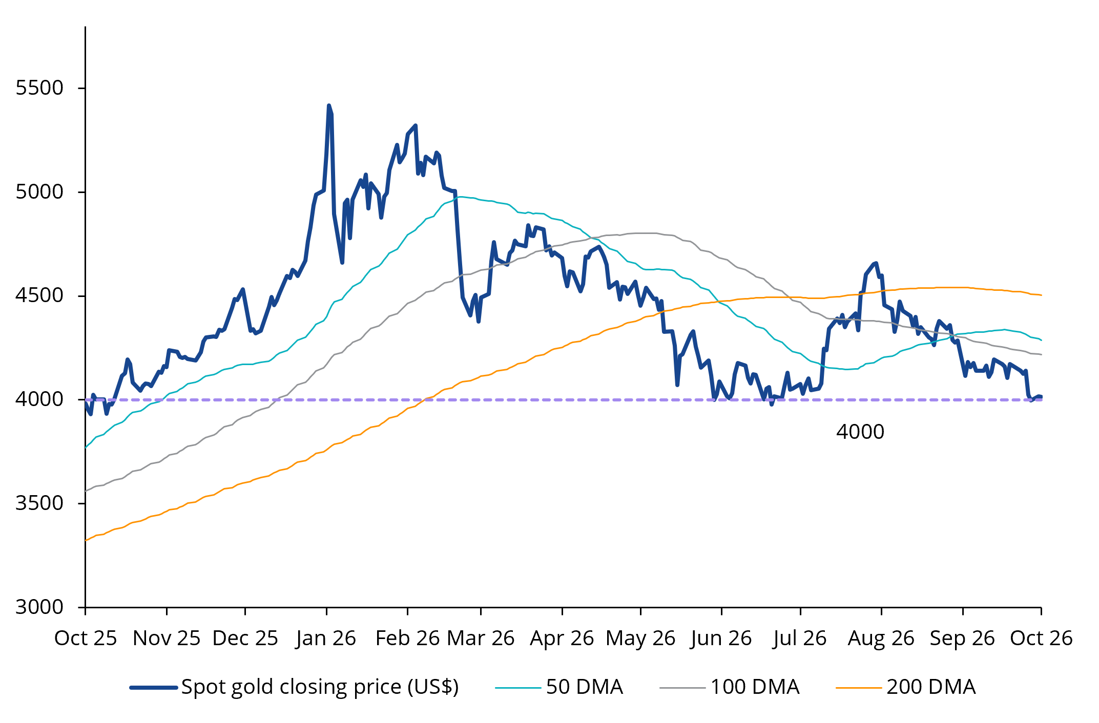 Spot gold closing price vs key technical indicators