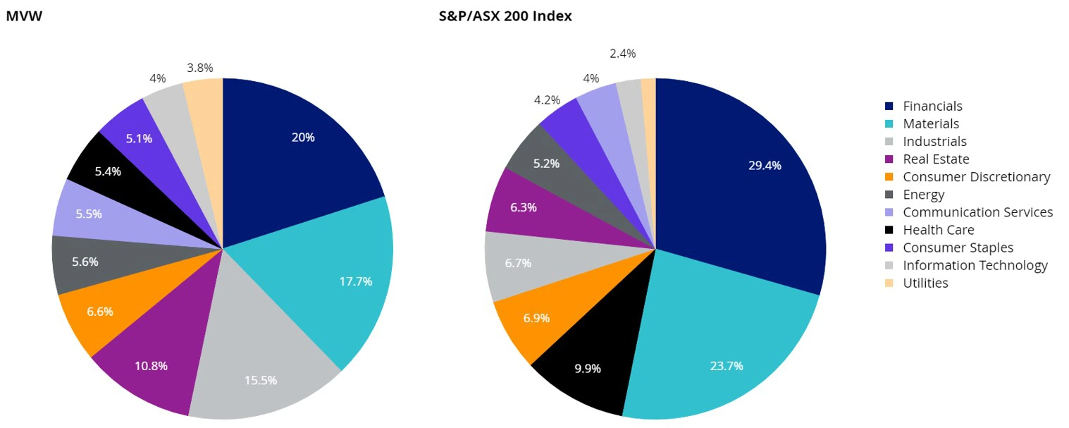 mvw-sector weightings copy.webp