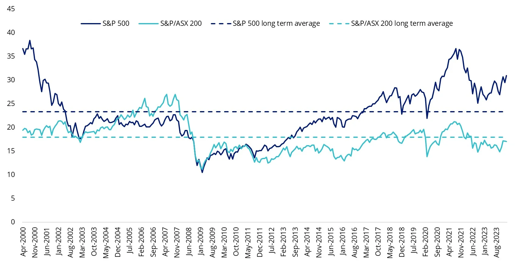 Historical CAPE ratio, S&P 500 and S&P/ASX 200