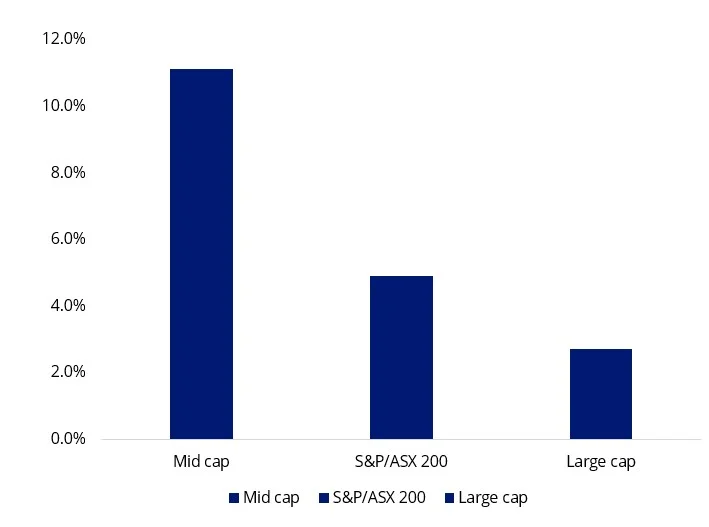 Estimated 3 to 5 years earnings (EPS) per share growth 