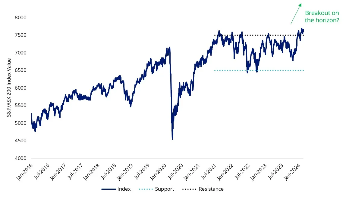 S&P/ASX 200 Index value Australian equities outlook
