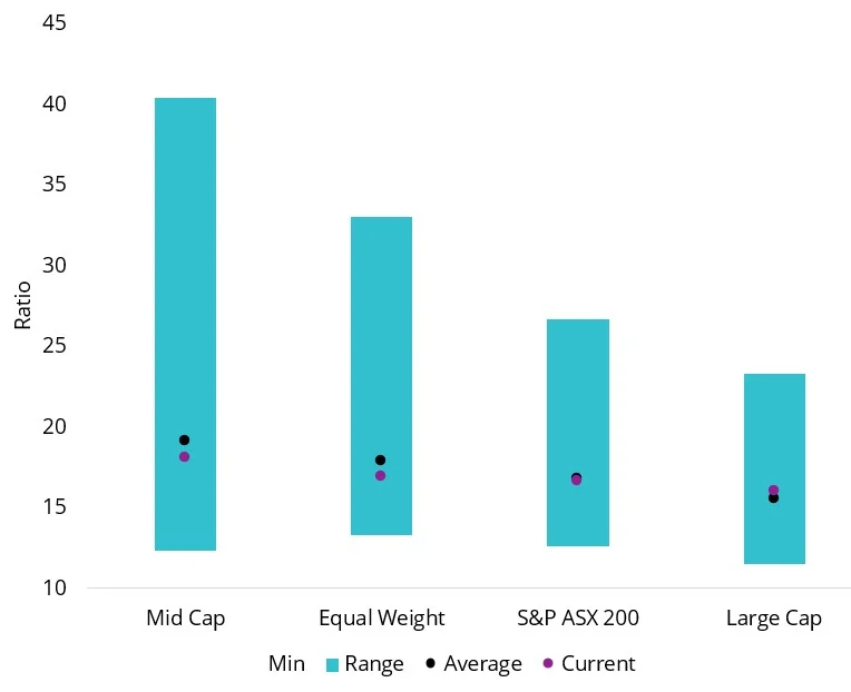 Price to 12m forward earnings (PE ratio) - Equal weight below historical average