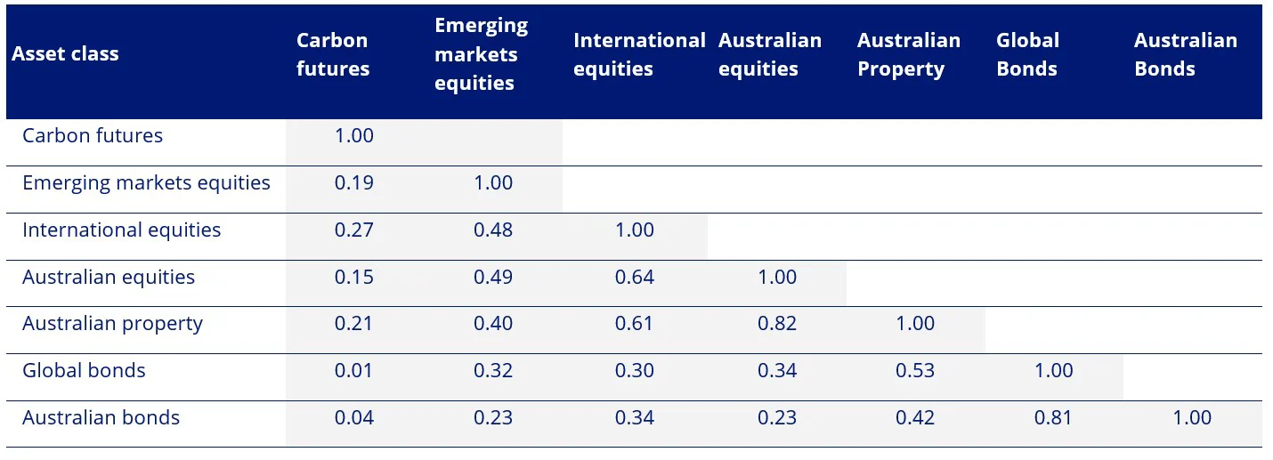 ICE Global Carbon Futures Index correlation to other major asset classes