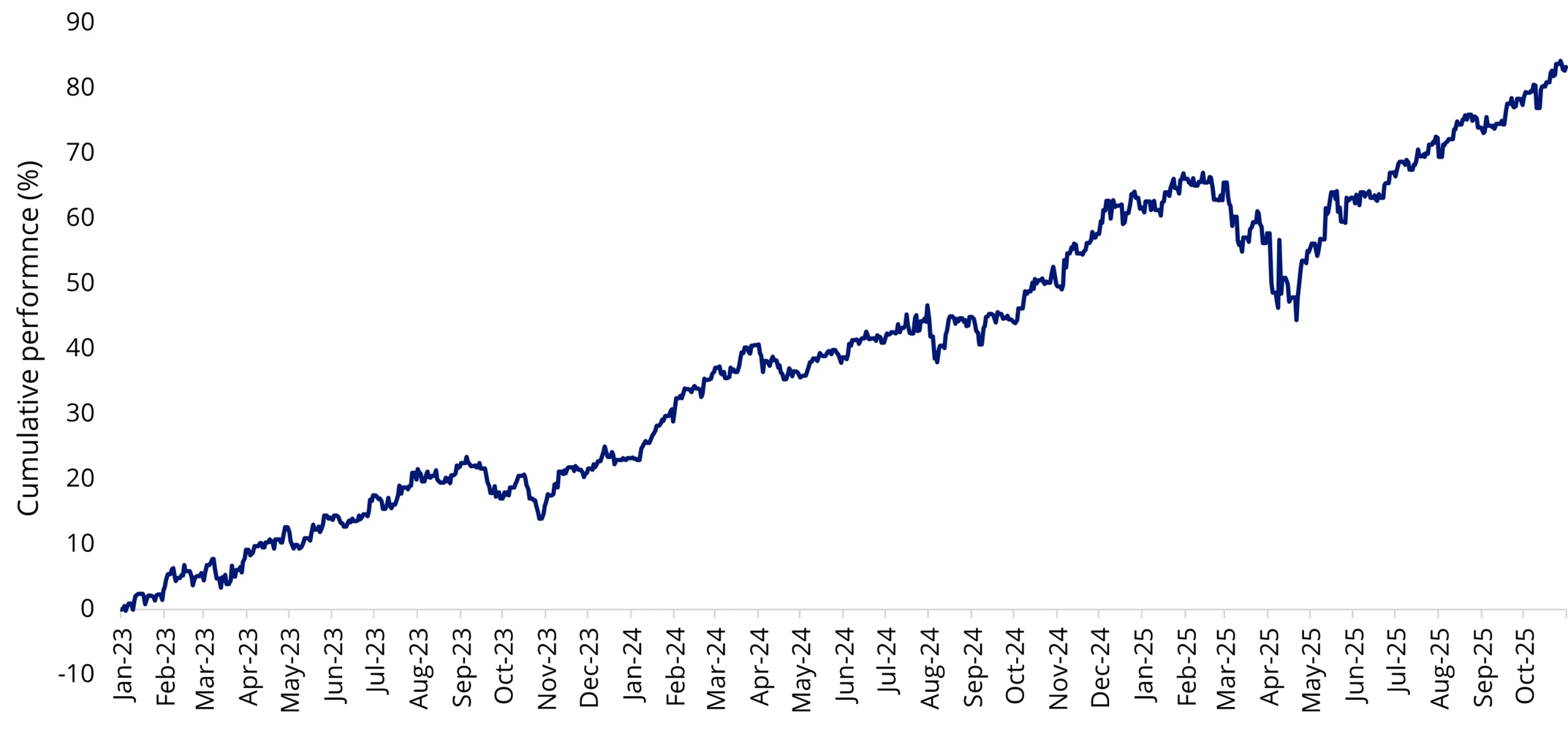 MSCI World ex Australia Index performance 1 January 2023 to 31 October 2025