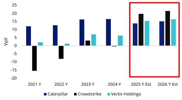 Earnings growth - high and rising