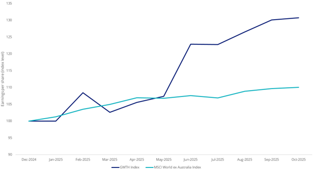 12 month trailing EPS