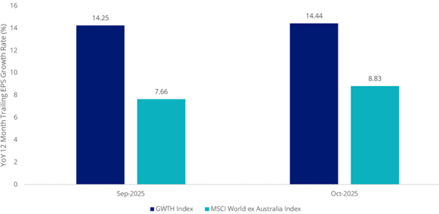 Year-on-year 12-month trailing EPS growth