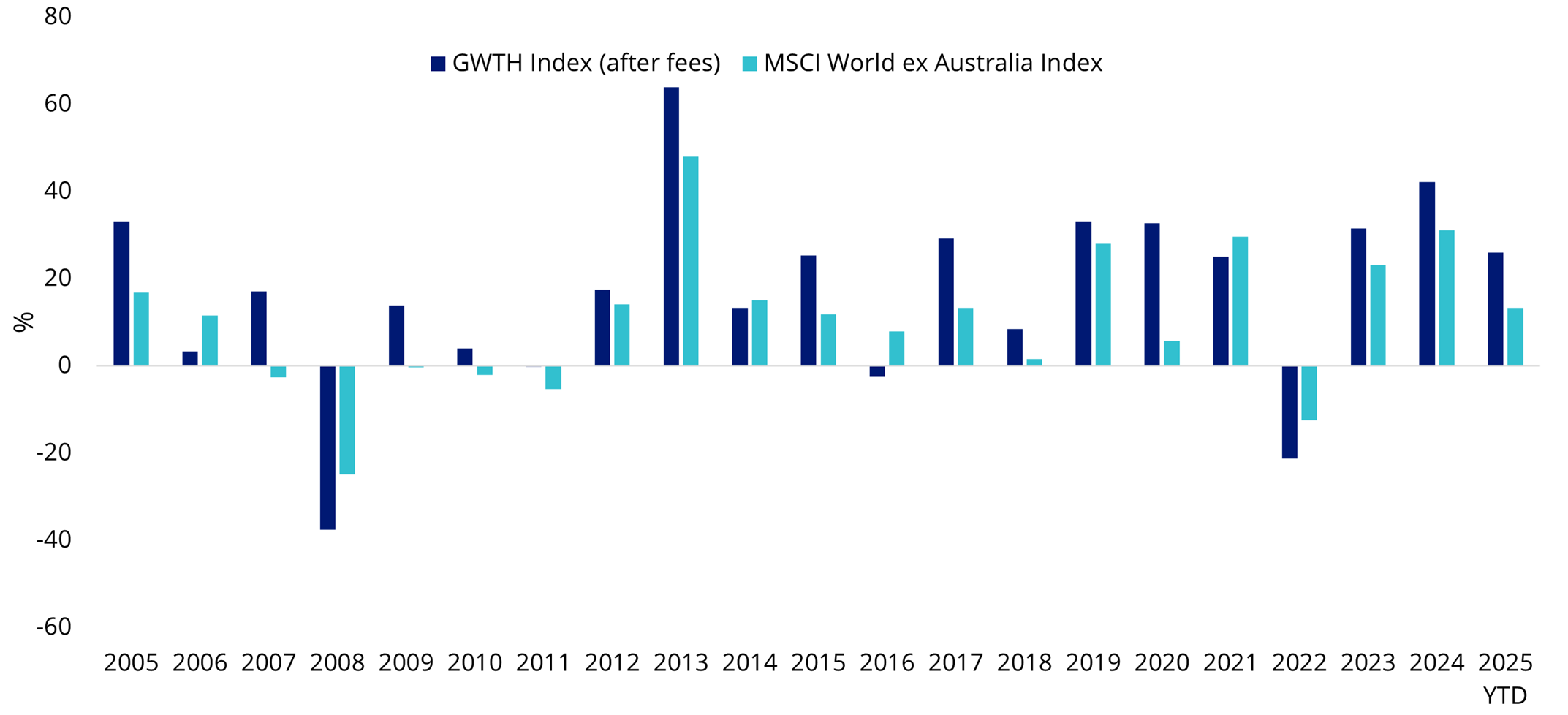 Modelled calendar year performance: GWTH's index after fees