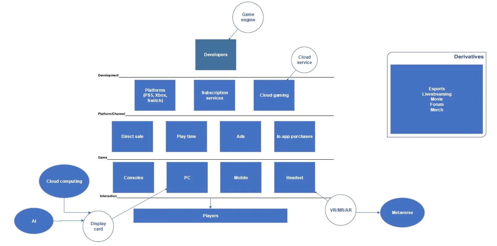 Ecosystem of the video gaming industry