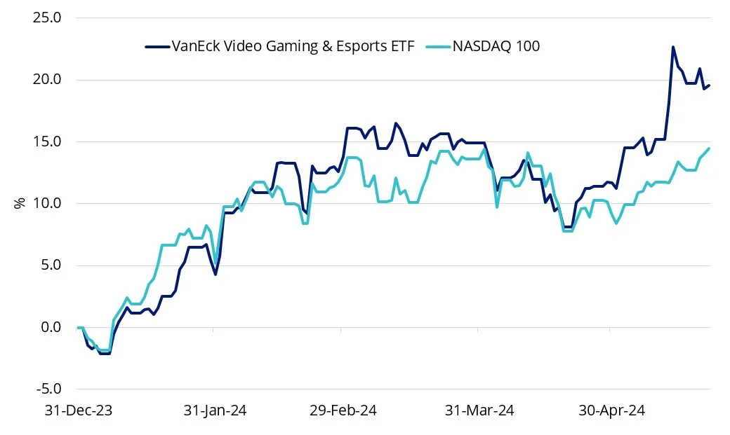 ESPO vs NASDAQ 100 year-to-date performance