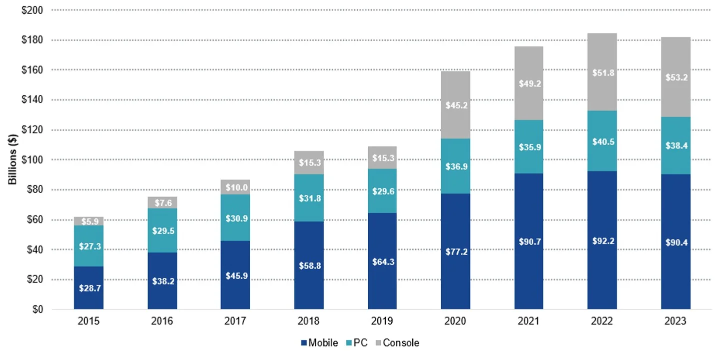 Mobile gaming is a core component of global revenue