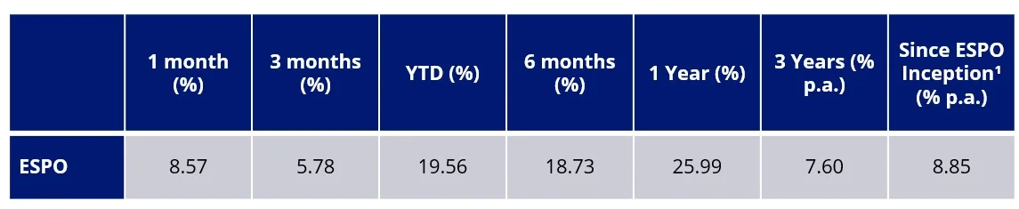 Trailing returns of ESPO to 22 May 2024