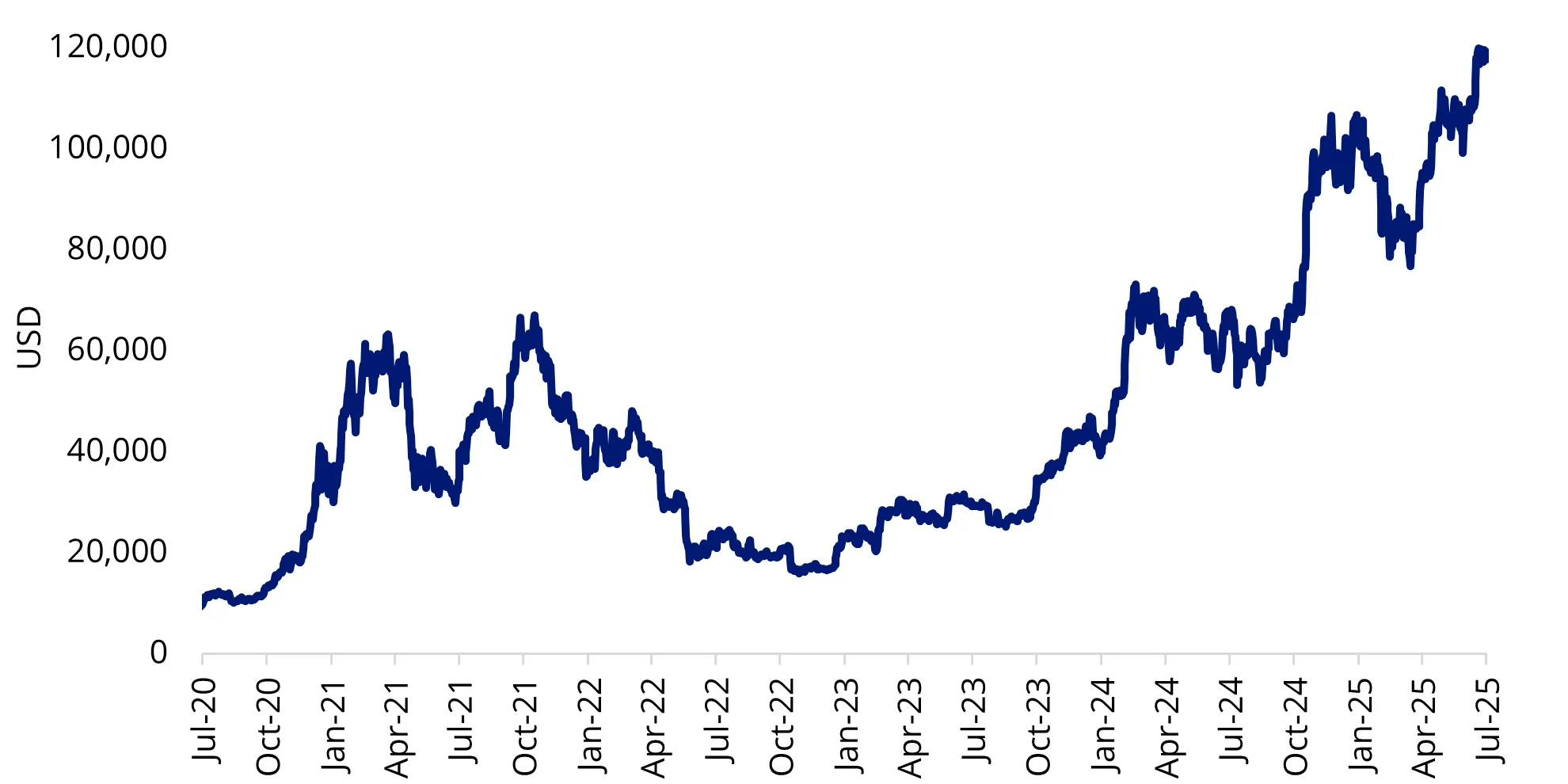 Chart 1: Bitcoin surpasses US$120,000