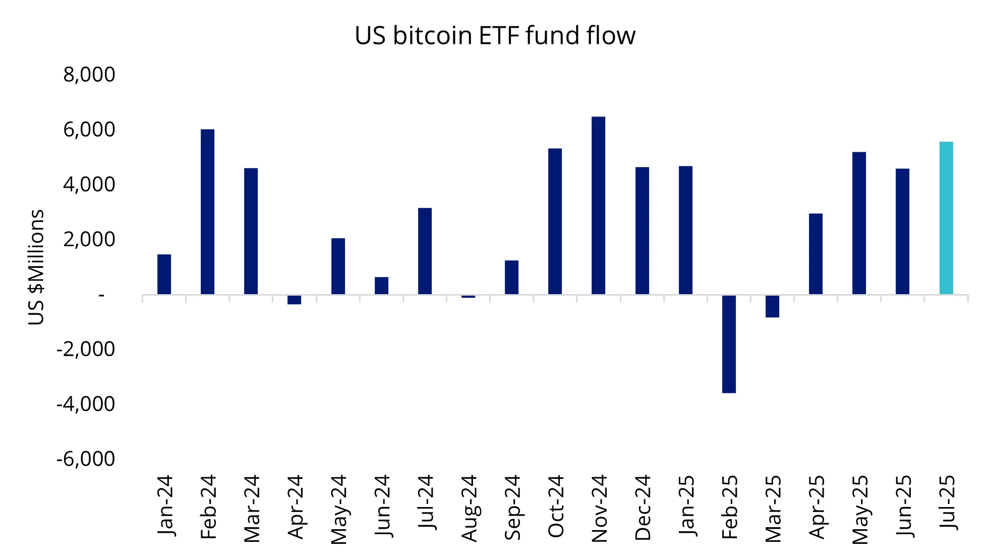 Chart 2: July could see the highest inflow into bitcoin ETFs in history