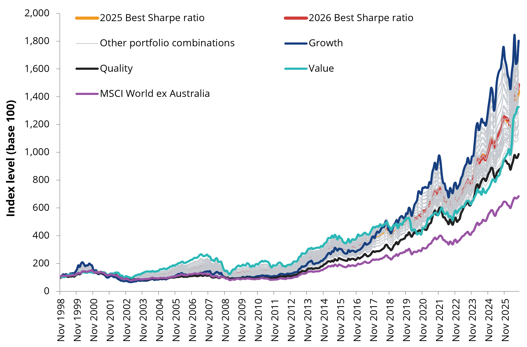 Hypothetical performance of international equity models