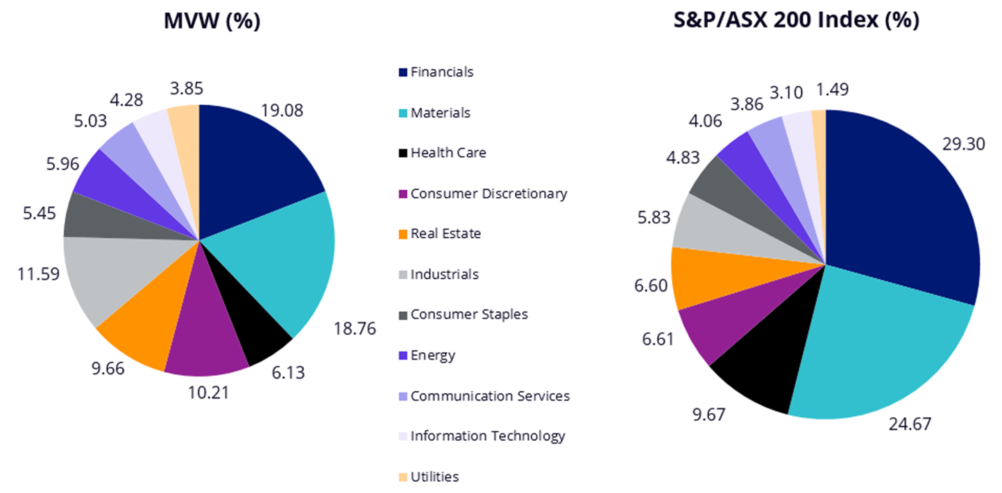 S&P/ASX 200 and MVW sector weightings.png