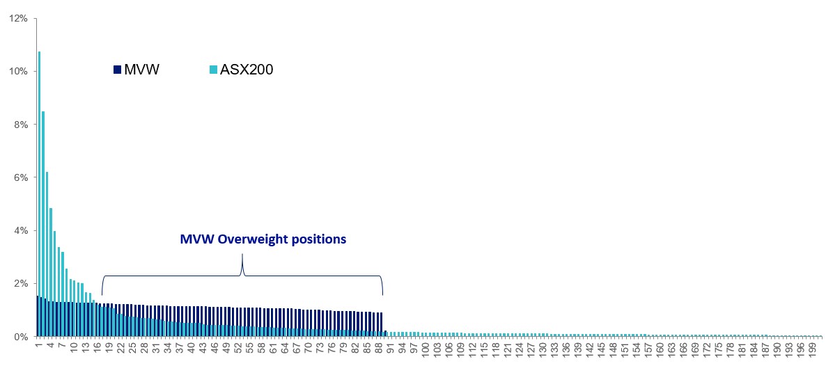 mvw weightings asx200.jpg