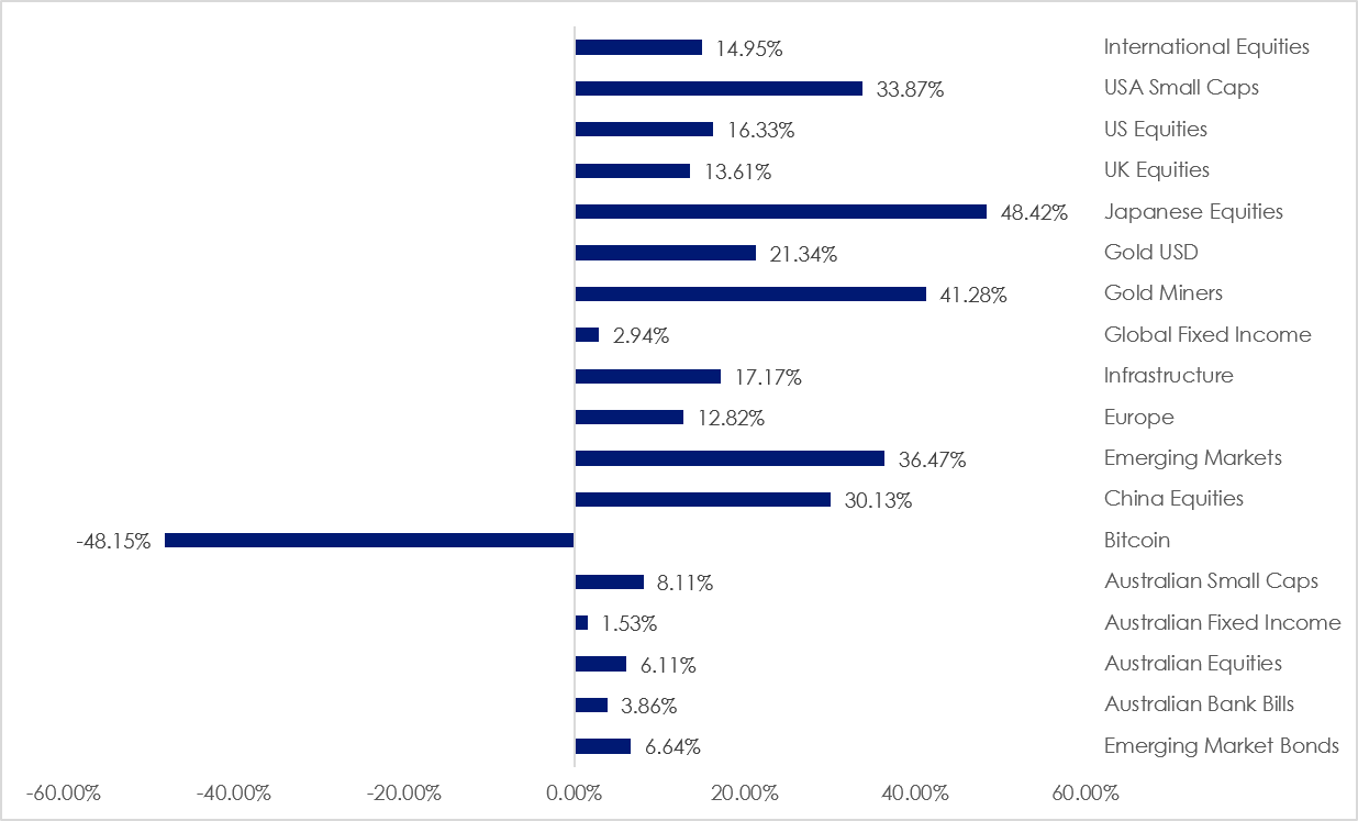 mainstream asset class returns fy26