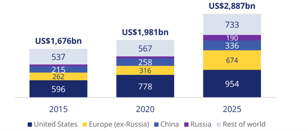 Global defence spending hit a record high in 2025