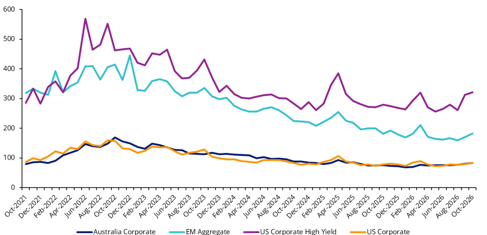 Chart showing credit spreads worldwide, data to October 2026