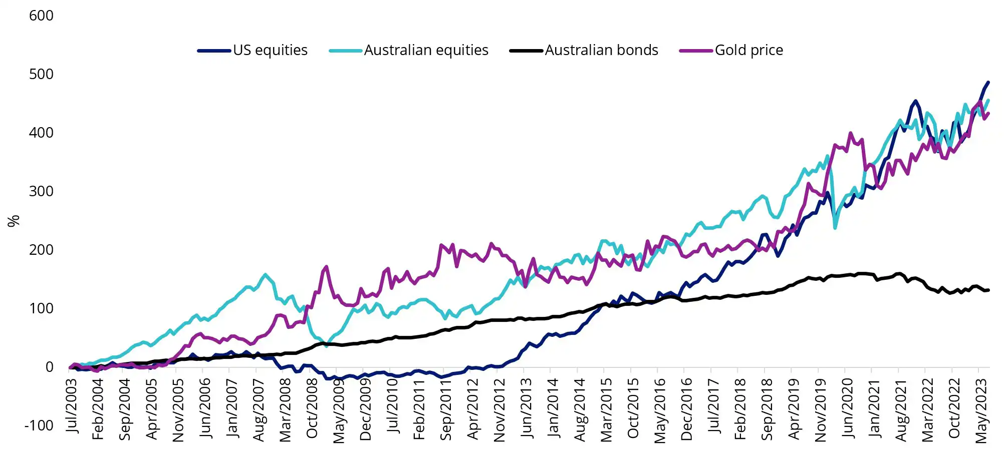 20-year-performance-gold-equities 2023.webp