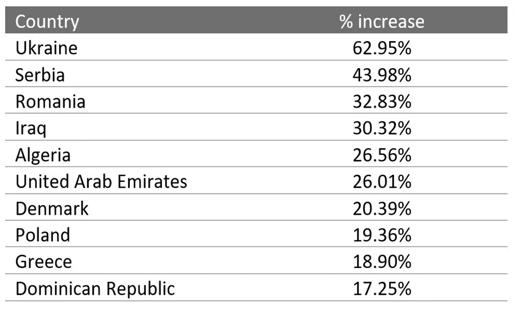 largest%-increase-gold-reserves.webp