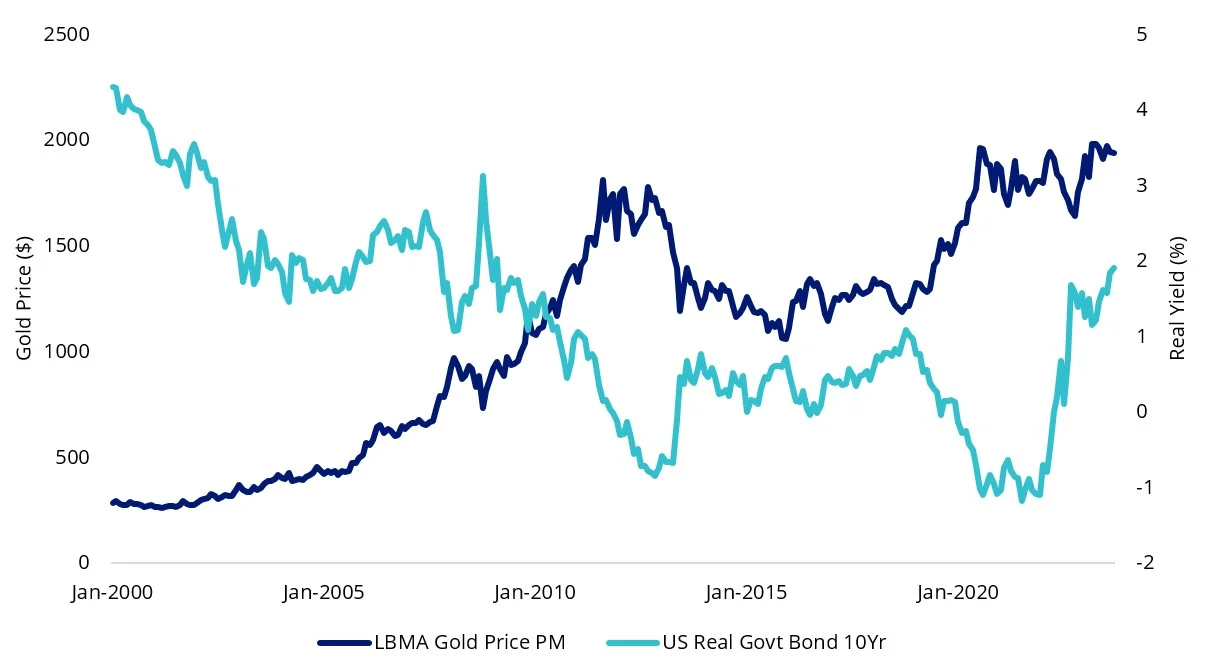 LBMA gold price compared to US real yields .webp