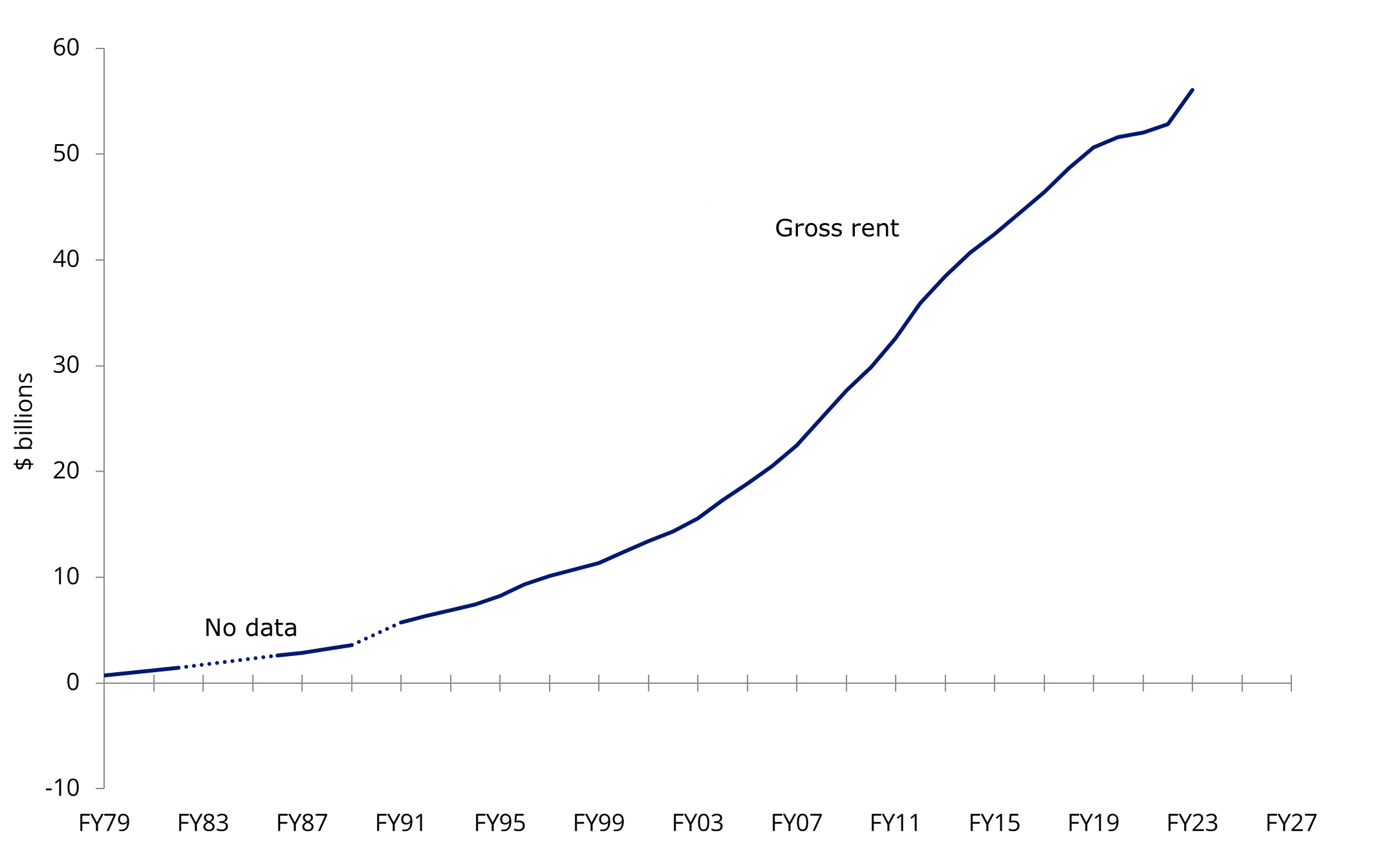 Chart 3: Rents have long provided reliable, steady cash flows