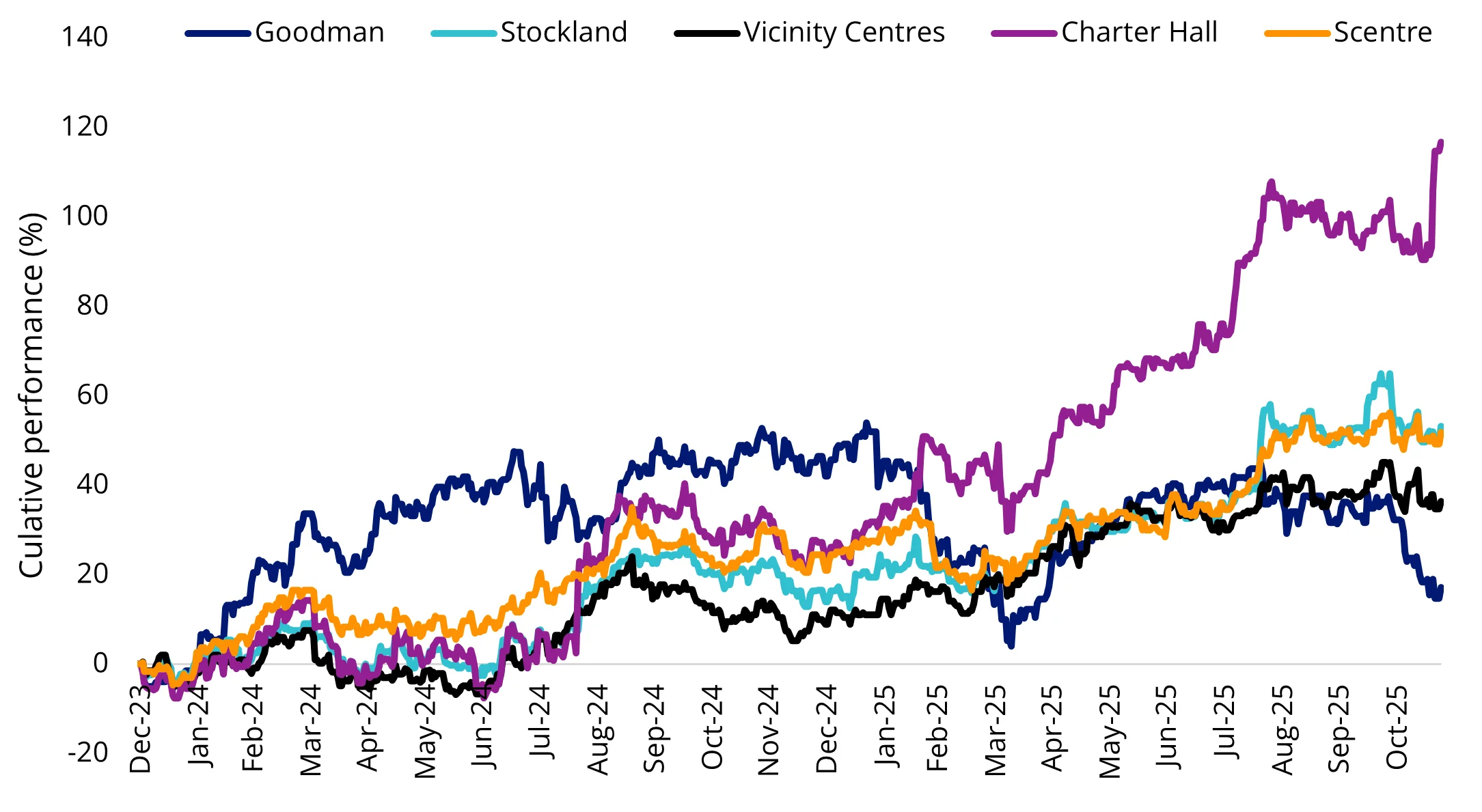 Chart 4: Performance of the biggest A-REITs in 2024 and 2025 YTD