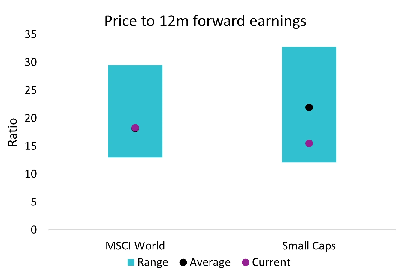 Chart 1: Valuations of global small-cap equities are lower than historical average levels
