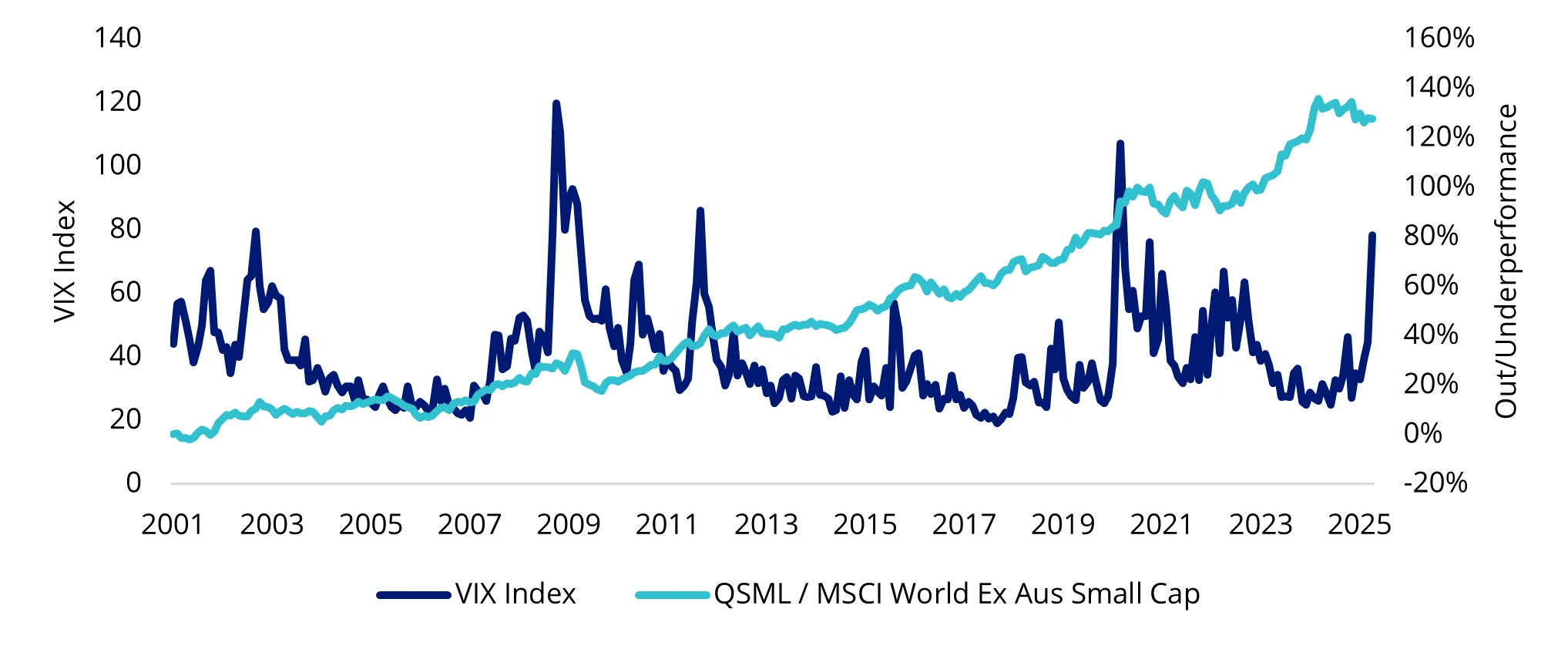Chart 2: Quality small-cap companies have historically outperformed amid volatile times
