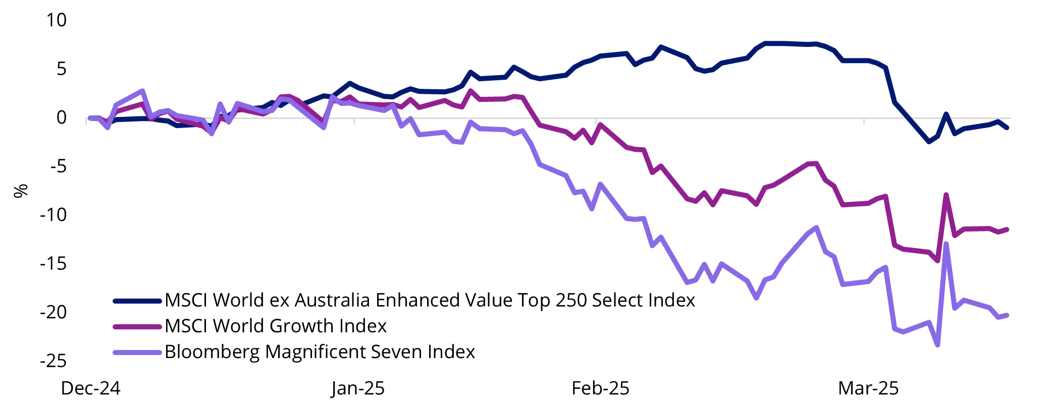 Chart 3: Value equities outperformed their growth counterparts