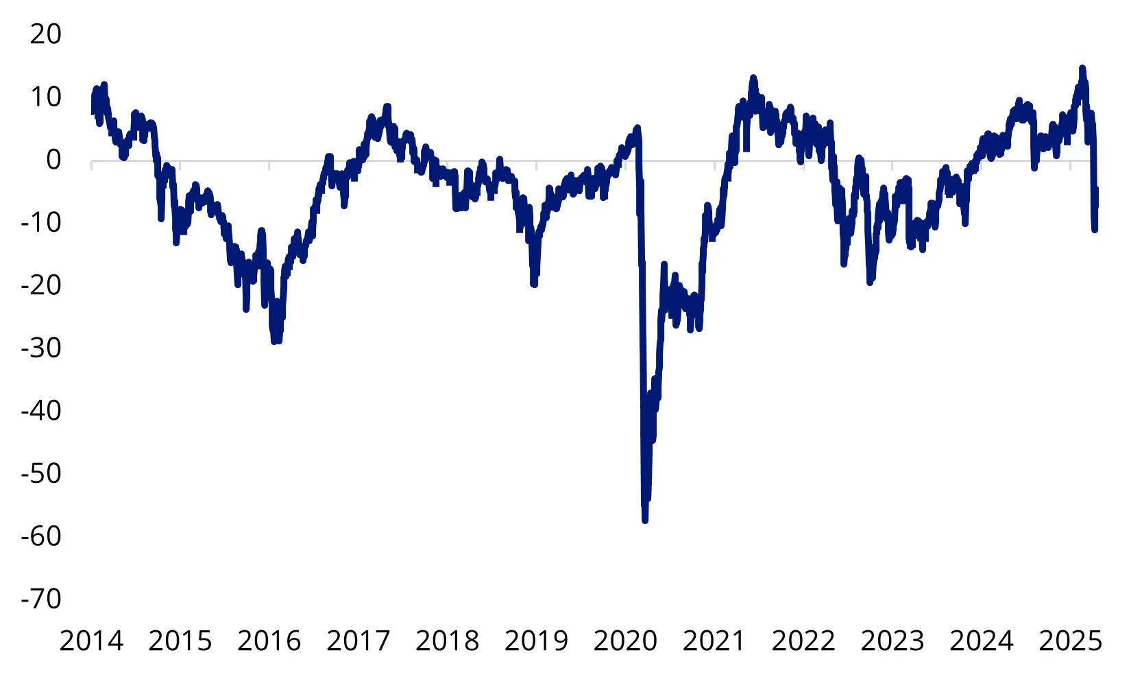 Chart 4: Listed Global Private Credit Premium/Discount to Net Asset Value (NAV)