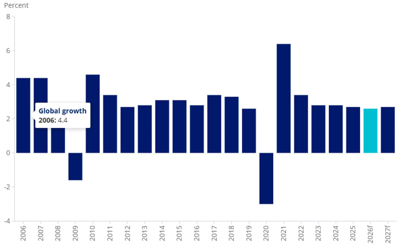 Chart 1: Global Growth output