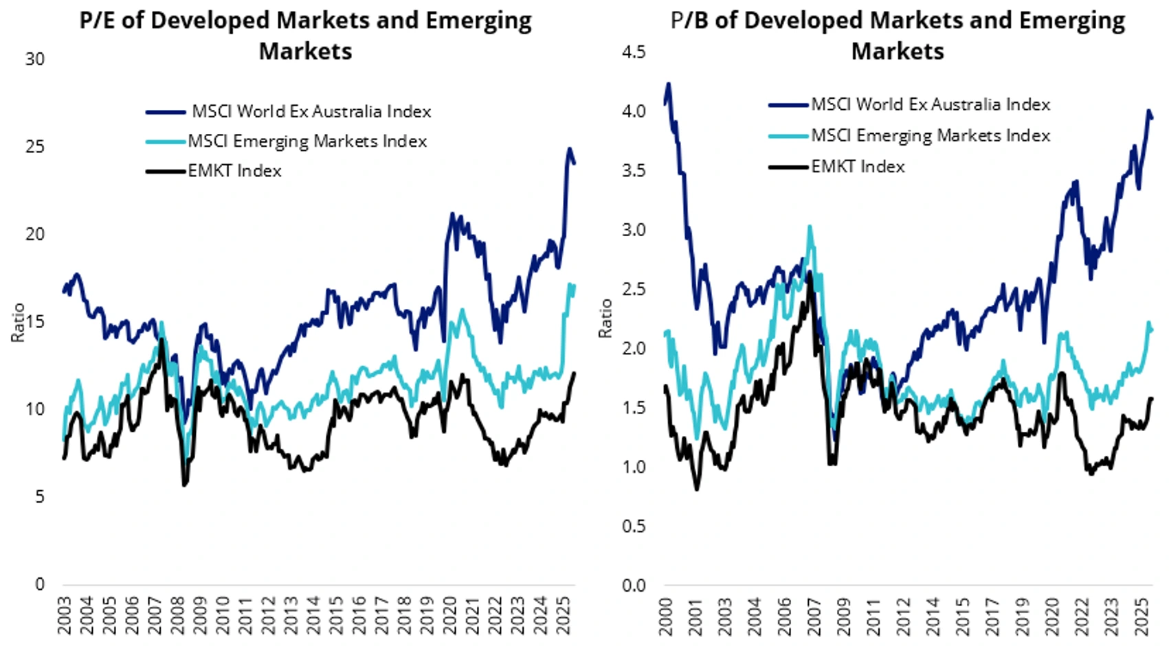 Charts 2 and 3: Emerging markets equity valuations are compelling