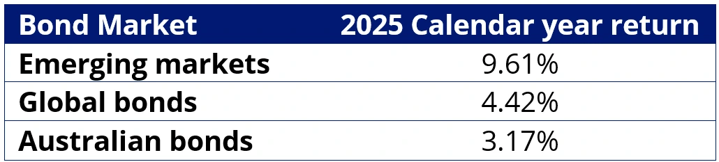 Table 1: 2025 calendar year bond market returns